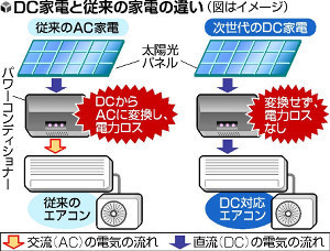 モチ吉 太陽光パネルと相性がいい直流で使えるエアコンが出るそうですよ モチ吉のワンダーデバイスフランクフェイスと薪ストーブ生活